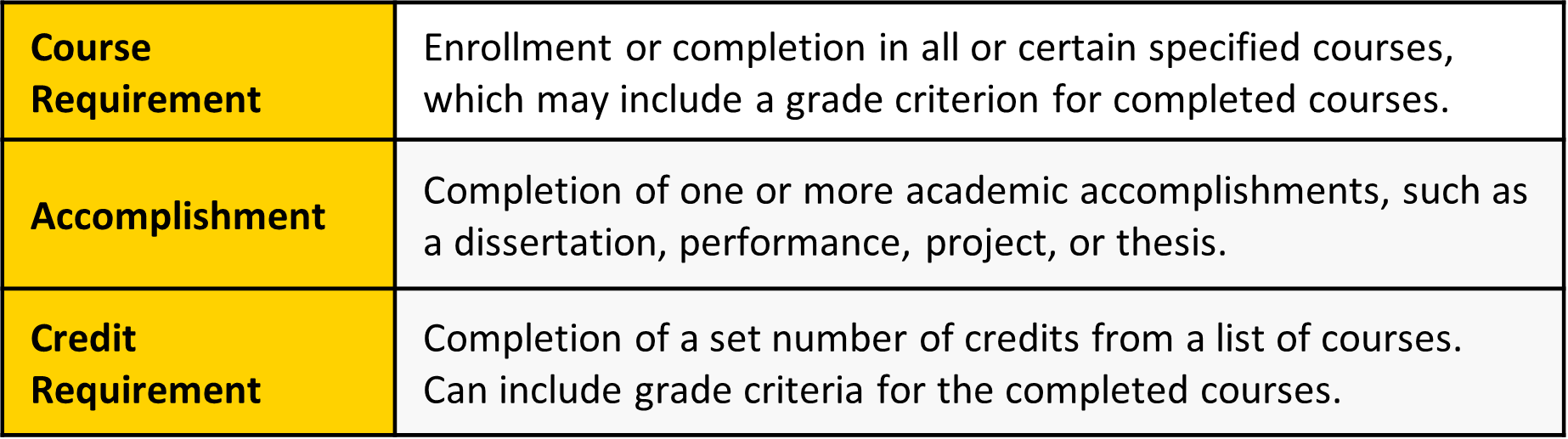 Table listing student eligibility rule types: Course Requirement (enrollment or completion of specified courses, possibly with a grade requirement), Accomplishment (completion of one or more academic accomplishments such as a dissertation, performance, project, or thesis), and Credit Requirement (completion of a specified number of credits from a list of courses, possibly with a grade requirement).