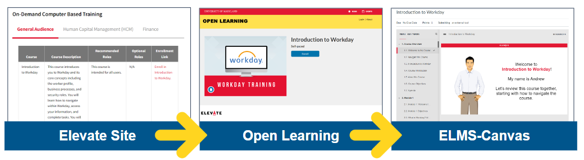 This graphic show that you'll enroll through the Elevate site and then be navigated to Open Learning. You'll enroll through Open Learning and then will take your course in ELMS-Canvas.