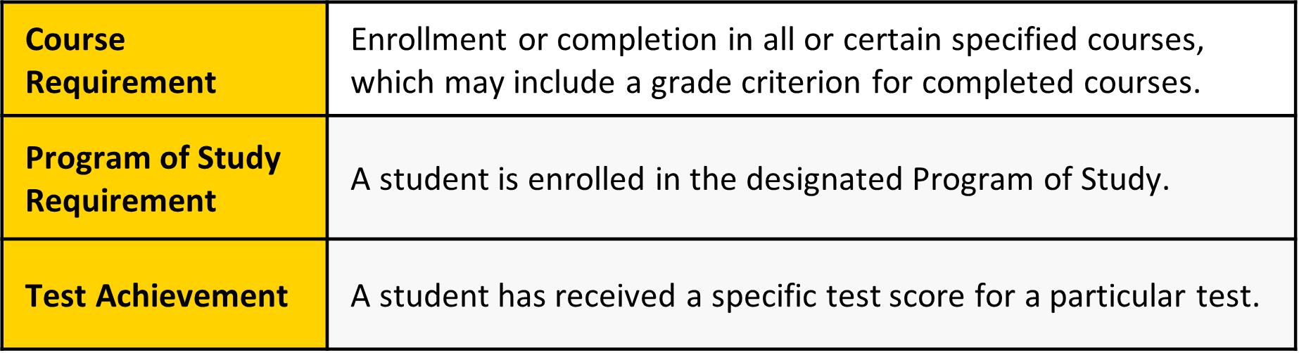 Table listing student eligibility rule types: Course Requirement (enrollment or completion of specified courses, possibly with a grade requirement), Program of Study Requirement (enrollment in a designated program of study), and Test Achievement (a required score on a specific test).