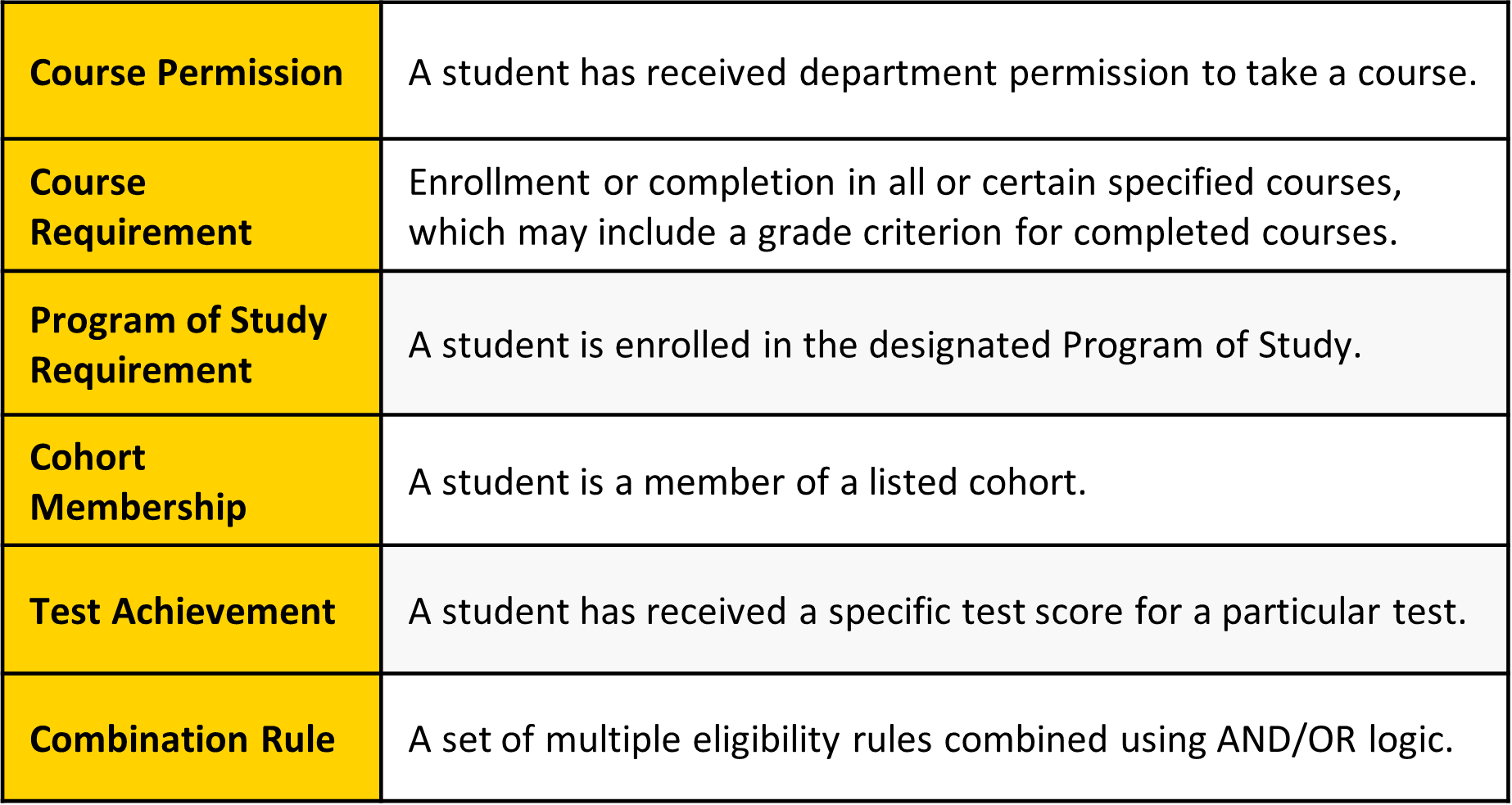 A table lists types of eligibility rules and their definitions, including course permission (department approval to take a course), course requirements (enrollment or completion of specified courses, possibly with a grade criterion), program of study requirements (enrollment in a designated program), cohort membership (membership in a listed cohort), test achievement (a required score on a specific test), and combination rules (multiple eligibility rules combined using AND/OR logic).