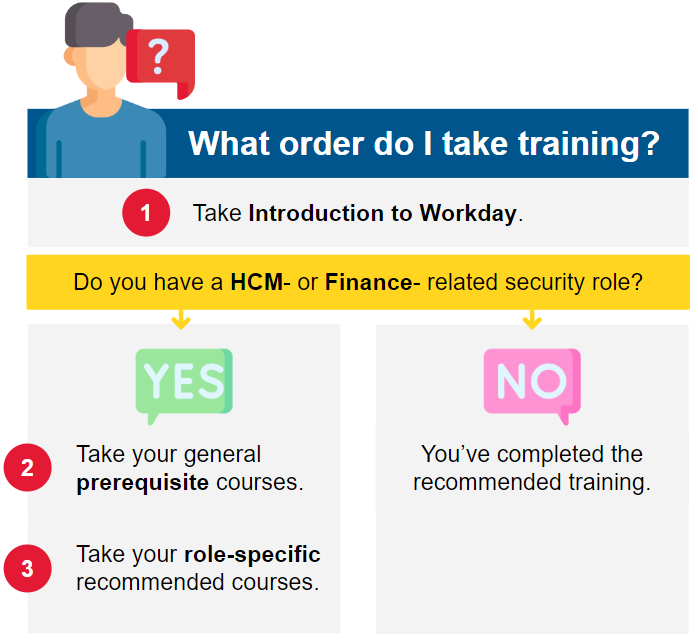 This graphic shows that you must take Introduction to Workday first. If you have a HCM or Finance-related security role, you have prerequisite and role-specific courses to take. If you are a typical user who doesn't have additional roles, then you're done!