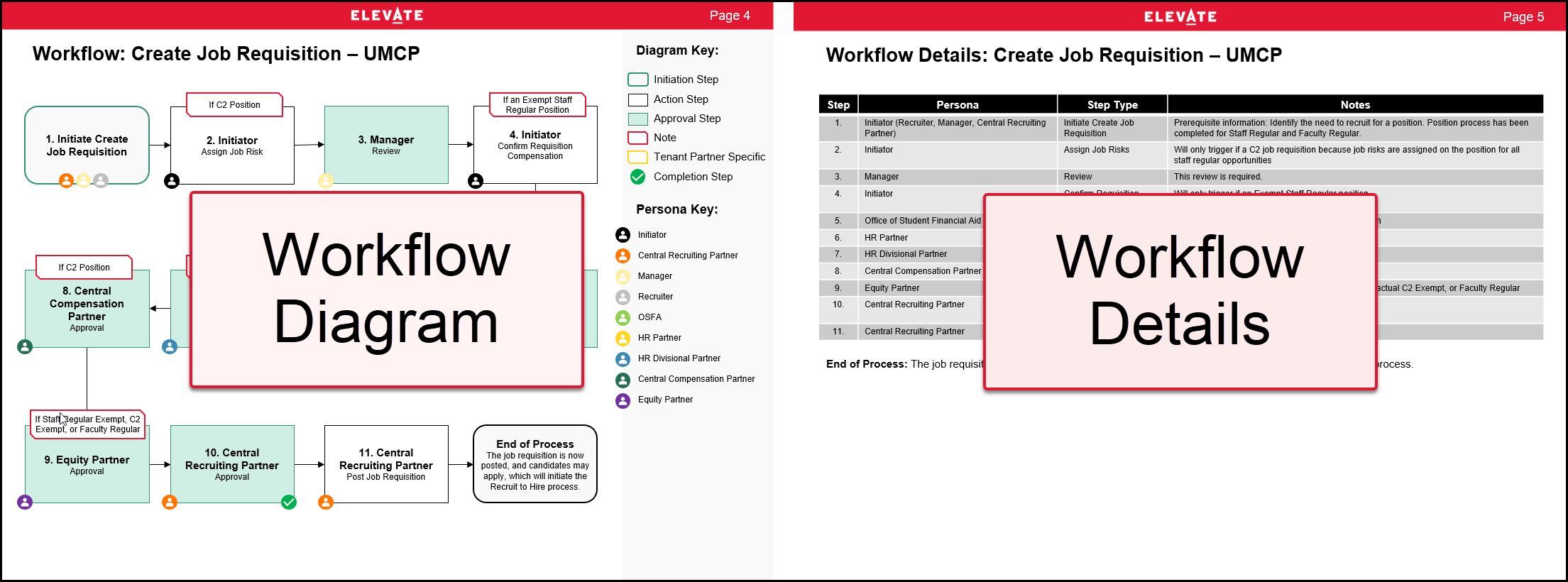 Workflow diagrams contain the visualization of a workflow. The accompanying Workflow Details pages contain the same, if not more information, in table format. Please use the text-only version of the workflow as an accessible format that only includes the tables, if needed.