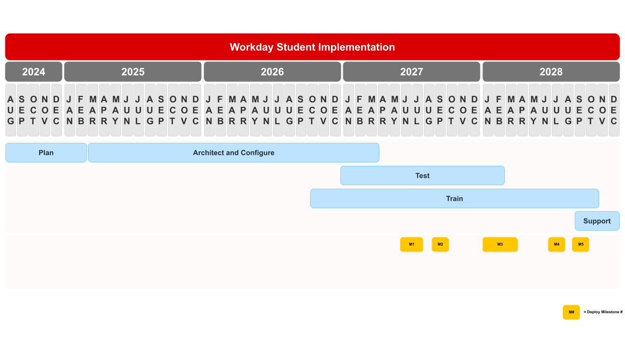 Timeline graphic depicting the Workday Student Implementation which spans from August 2024 to December 2028