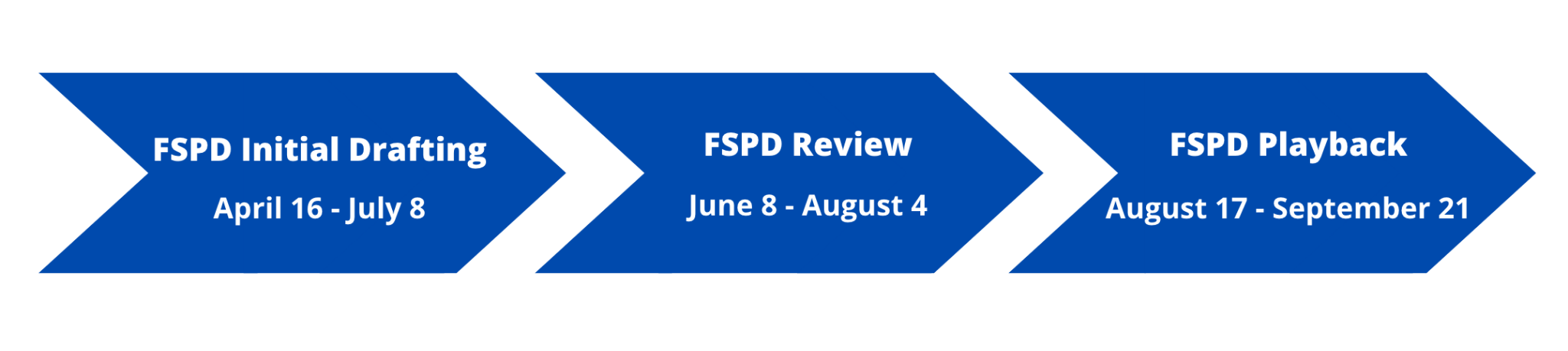 Chart showing three stages of the FSPD Process: FSPD Initial Drafting (April 16-July 8), FSPD Review (June 8-August 4), and FSPD Playback (August 17-September 21)