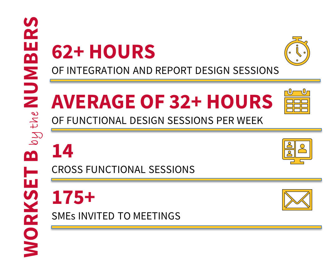 Infographic showing "Workset B by the Numbers." 62+ hours of integration and report design sessions, average of 32+ hours of functional design sessions per week, 14 cross functional sessions, and 175+ SMEs invited to meetings
