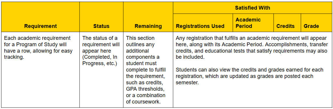 Academic Progress Reports is the Requirements grid