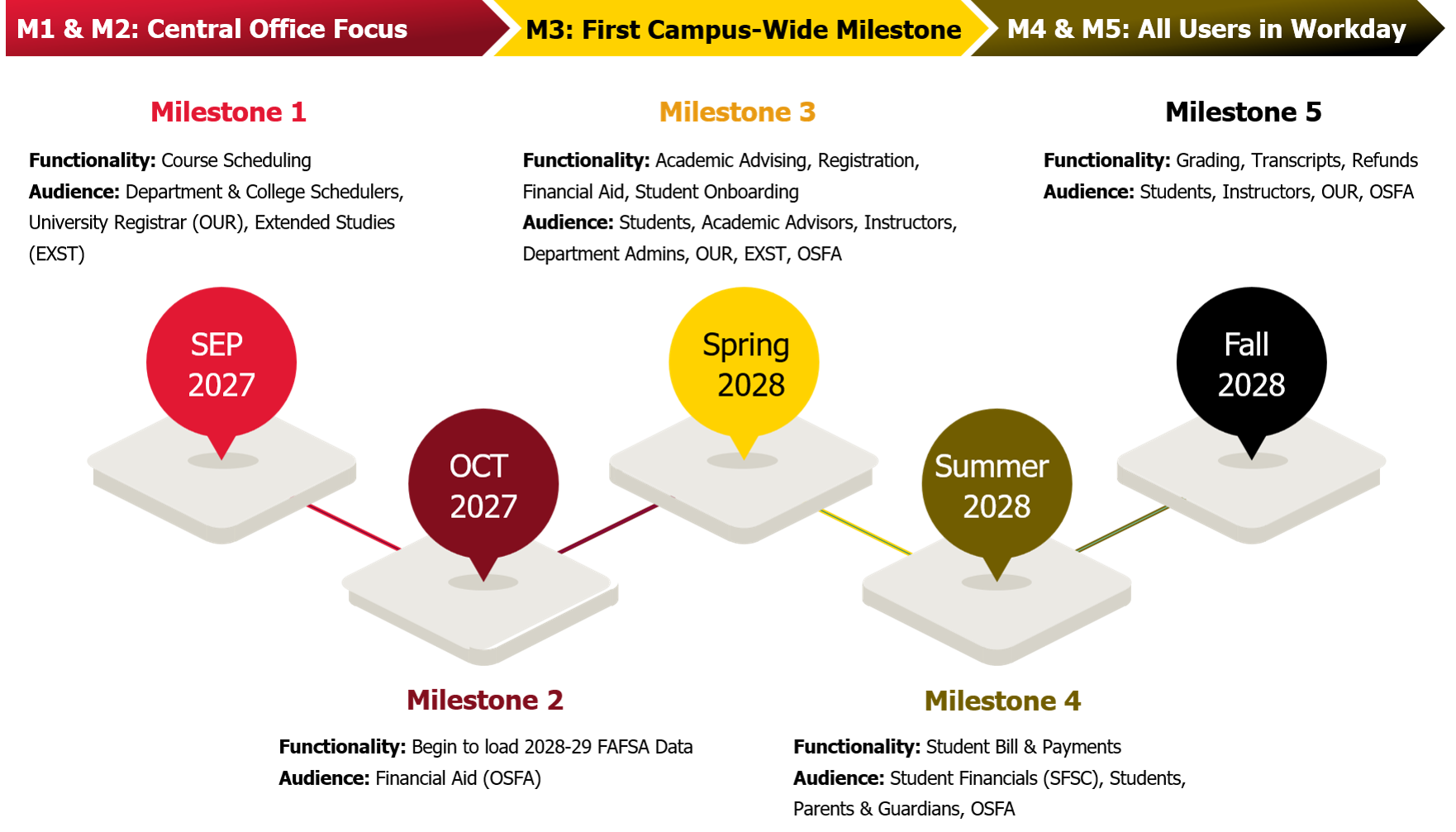 Milestone 1 (Sept 2027) through Mileston 5 (Fall 2028)