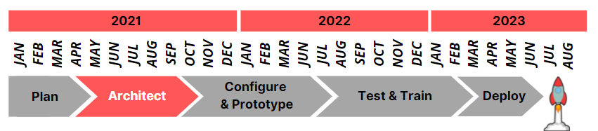 Timeline depicting the different phases of the Elevate Project from January 2021 to August 2023.