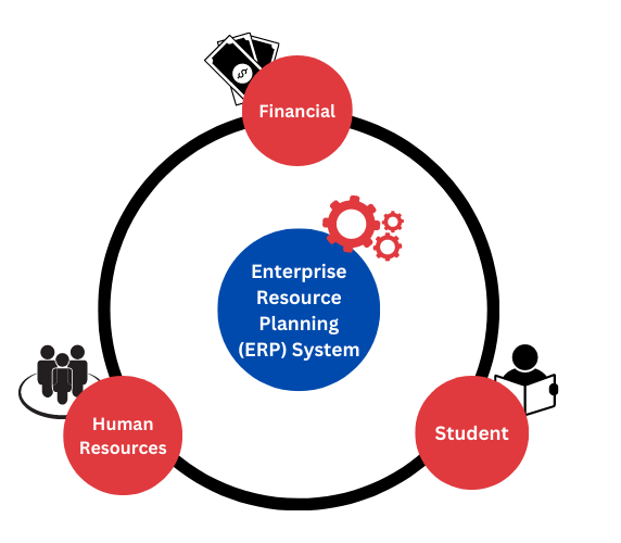 Enterprise Resource Planning (ERP) Diagram showing that an ERP system consists of Financial, Human Resources, and Student
